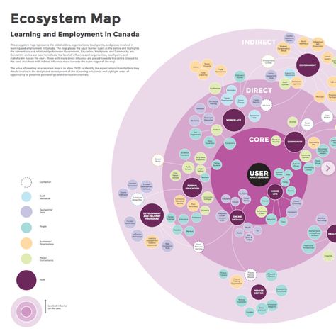 Image: a circular ecosystem map Ecosystem Map Design, Stakeholder Map Design, Stakeholders Mapping, Ecosystem Infographic, System Mapping, Ecosystem Design, Stakeholder Mapping, Social Impact Design, Data Visualization Examples