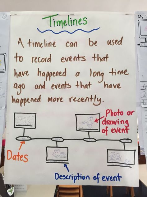 Timeline anchor chart                                                                                                                                                                                 More Timeline Activities Social Studies, Student Timeline Project, Timeline Anchor Chart, Social Studies Anchor Charts, Timeline Activities, Make A Timeline, Historical Thinking, Third Grade Social Studies, 3rd Grade Social Studies