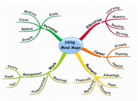 Mind mapping is a way of linking key concepts using images, lines and links. A central concept is linked via lines to other concepts which in turn are linked with other associated ideas. It is similar as a technique to concept mapping and spider diagrams, the difference being that true mind mapping involves constructing a hierarchy of ideas instead of pure random association. Stem Engineering Activities, Spider Diagram, Organize Your Thoughts, Mind Map Template, Stem Engineering, Engineering Activities, What Is Seo, Inquiry Based Learning, Concept Map