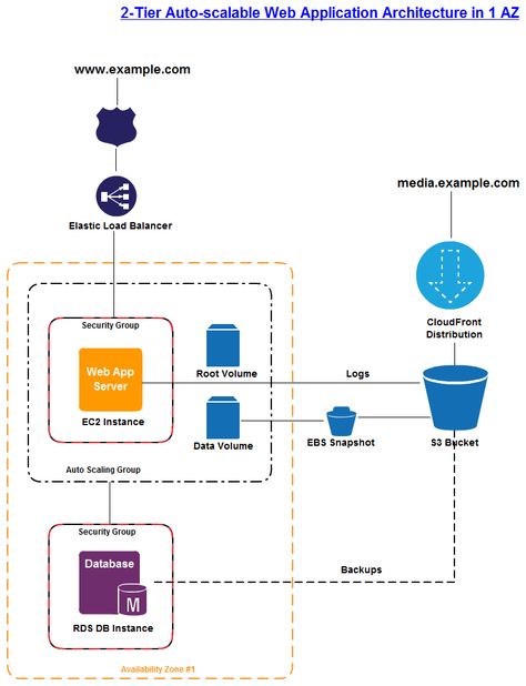 A 2 tier Amazon web service architecture diagram draw using creately. Aws Architecture Diagram, Software Architecture Diagram, Aws Solutions Architect, Cloud Architecture, Computer Generation, Technical Architecture, Solutions Architect, Software Architecture, Aws Cloud