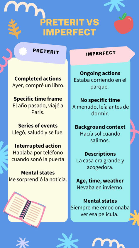 Diagram illustrating the difference between the preterit and imperfect for Spanish learners Imperfect Vs Preterite Spanish, Preterite Tense Spanish, Past Tense In Spanish, Past Tense Spanish, Spanish Past Tense, Preterite Vs Imperfect Spanish, Imperfect Tense Spanish, Spanish Verb Tenses, Spanish Preterite Tense