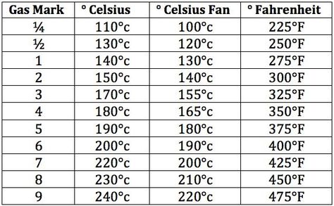 oven-temperature-conversion-chart Baking Measurements Chart, Oven Temperature Conversion, Temperature Conversion Chart, Conversion Chart Printable, Recipe Conversions, Baking Conversions, Metric Conversion Chart, British Cooking, Temperature Chart