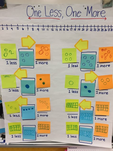 One More One Less Anchor Chart Kindergarten, 1st Grade Comparing Numbers, Comparing Numbers Anchor Chart Kindergarten, One More One Less Anchor Chart, 1 More 1 Less, Kinder Math Centers, Anchor Charts Math, One More One Less, Math Anchor Chart