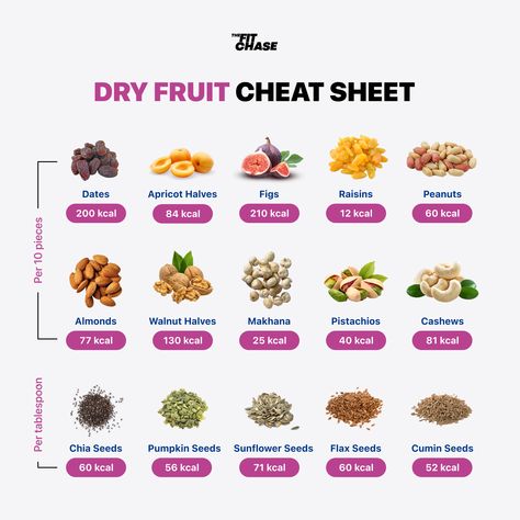 Dry fruits are calorie-dense and do not fill your stomach up as much. Having them in moderation on a diet is a sensible strategy. It might not be the best pick if you are trying to lose weight on a diet. Here is a Dry Fruit cheat sheet for you that tells you how many calories you get per 10 pieces! Save it for future reference and share it with someone today! :D #dryfruits #calories #nuts #fruits #cheatsheet #dietplan #workoutplan #mealplan #inchloss #fatloss #workout #gymworkout #homeworkout H302 Fruits, Calorie Sheet, Fruit Calorie Chart, Calories Chart, Fruits With Protein, Biblical Diet, Vegetables List, Fruit Calories, Fruits And Vegetables List