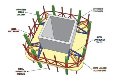 Outrigger Structural System for High-Rise Building: All You Need to Know: Explained With Video - The Constructor Arch Structure, Structural System, Famous Structures, Folding Architecture, Shanghai Tower, Truss Structure, Vertical City, Civil Engineering Construction, Building Sketch