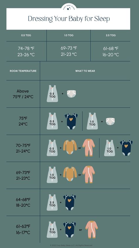 Dressing your Baby for Sleep Baby Chart, Sleep Strategies, Baby Temperature, Sleep Guide, Pregnancy Info, Baby Schedule, Sick Baby, Sleep Clothes, Baby Facts