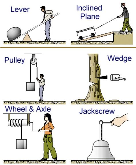 A simple machine is a non-motorized device that changes the direction or magnitude of a force.[2] Ithat provide mechanical advantage (also called leverage).[3]  Usually the term refers to the six classical simple machines part of engineering and applied science. For example, wheels, levers, and pulleys are all used in the mechanism of a bicycle. 6 Simple Machines, Simple Machines Activities, Simple Machine Projects, Survive School, Inclined Plane, Mechanical Advantage, College Physics, Rube Goldberg, Physics Classroom