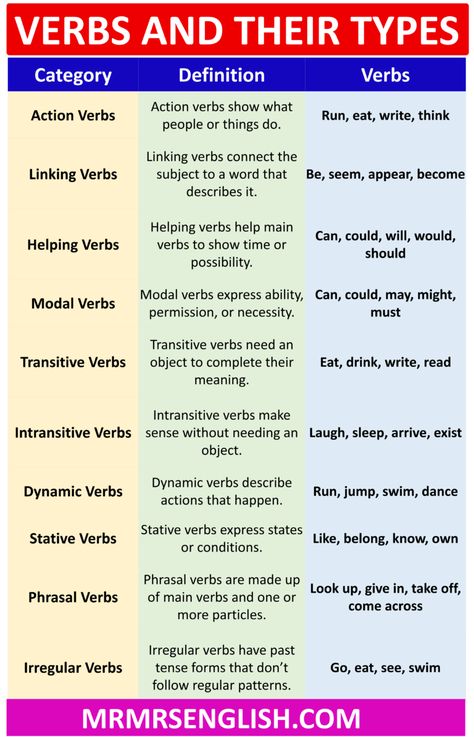 Verbs and Their Types, Definitions, and Examples - MR MRS ENGLISH Type Of Verbs, Verb Types, Written English, Verb To Have, Types Of Verbs, All Verbs, Grammar Notes, English Grammar Notes, Verb Examples