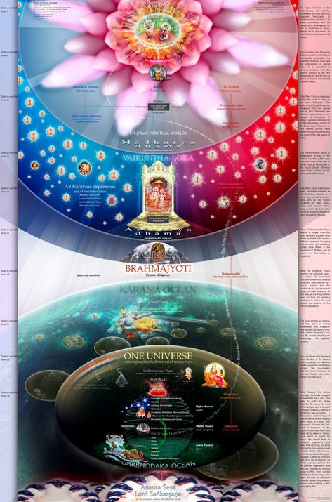 Vedic Tour of our Universe | Soolaba's Blog Universe Poster, Vedic Science, Hinduism History, Hindu Calendar, Krishna Consciousness, Independence Day Images, Religious Photos, Srila Prabhupada, Calendar Time