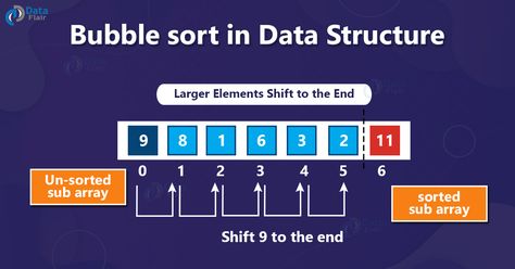 Bubble Sort Algorithm, Bubble Sort, Out Of Order, Data Structures, The Bubble, The Next, Software, Bubbles, Engineering