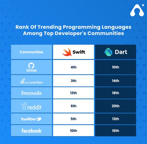 Both Dart and Swift are the next generation of programming languages, so they have many advancements. Despite their quality performances, they have different characteristics, as well as some disadvantages. Before you understand their progress, in this blog there's a quick rundown to help you understand the differences and main characteristics of Dart and Swift. Dart Programming Language, Computer Learning, Ios App Development, Programming Languages, The Next Generation, Next Generation, App Development, Dart, Ios App