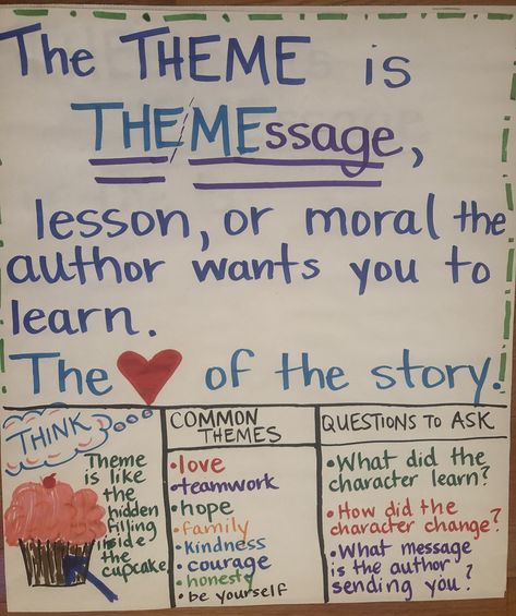 The theme is THE MESSAGE  of the story Theme Anchor Chart 2nd Grade, School Event Themes, Theme Anchor Chart, Theme Anchor Charts, Teaching Character Traits, Theme Of A Story, Close Reading Strategies, Central Message, Teaching Character