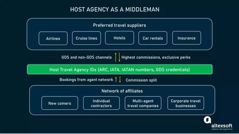 Host Travel Agencies and Opportunities They Offer | AltexSoft Travel Consultant Business, Travel Consultant, Travel Agencies, Corporate Travel, Crm System, Marketing Program, Travel Business, Travel Industry, Accounting Software