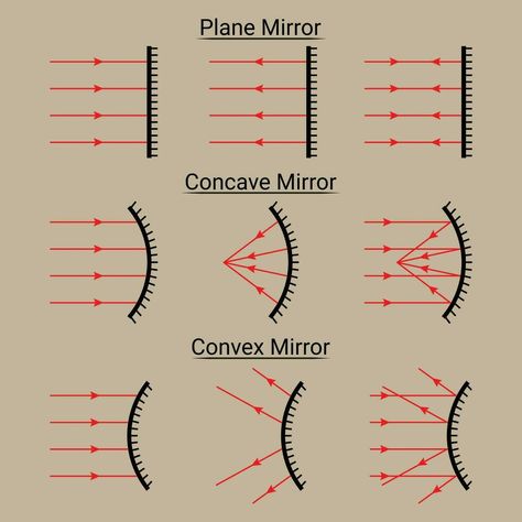 Plane Concave and Convex Mirrors. Ray Diagram Convex And Concave Mirror, Optics Physics, Animated Dp, Ray Optics, Physics Tricks, Plane Mirror, Physics Laws, Studying Notes, Concave Mirror