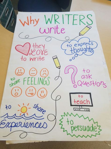 Good Writers Anchor Chart, What Writers Do Anchor Chart, What Do Good Writers Do Anchor Chart, Expository Writing Anchor Chart, Why Do Writers Write Anchor Chart, Writing Process Anchor Chart, Classroom Learning Centers, Anchor Charts First Grade, Kindergarten Anchor Charts