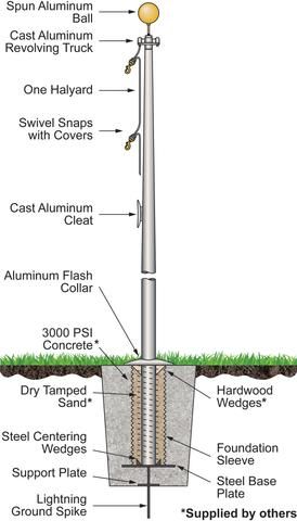 You may be interested in this article if you are considering purchasing a flagpole or have already purchased one but don't have any mounting instructions handy. We'll take you through the steps. You may also be interested in our Commercial Flagpole buying guide. Your are also call our incredibly helpful customer suppor Flag Pole Landscaping, Wisconsin Flag, Kansas Flag, Kentucky Flag, Wyoming Flag, Michigan Flag, Mississippi Flag, Maine Flag, Indiana Flag