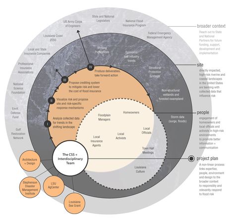 Relationship Diagram Diagram Design Graphics, Red Conceptual, Bubble Diagram Architecture, Relationship Diagram, Bubble Diagram, Urban Design Graphics, 포트폴리오 레이아웃, Data Visualization Design, Tropical Architecture