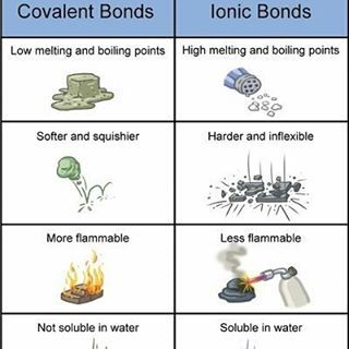 Ionic vs Covalent bonds Posted by CoolScienceArt.com #CoolScienceArt #Chemistry #physics #Education #infographic #science Ionic Vs Covalent Bonds, Infographic Science, Ionic And Covalent Bonds, Covalent Bonds, Chemistry Lesson Plans, Covalent Bonding, Doodle Notes, Science Art, Chemistry