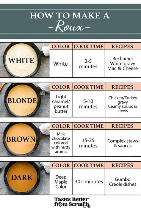 How To Make Roux, Thicken Soup, Roux Sauce, Roux Recipe, How To Thicken Soup, Tastes Better From Scratch, White Gravy, Culinary Classes, Homemade Sauce Recipes