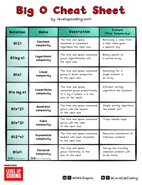 Level Up Coding on LinkedIn: How to Use Big O to Ace Your Technical Interviews.  Firstly, what is Big O… Big O Notation, Business Logic, Big O, Database System, Data Integrity, Worst Case Scenario, Design Skills, Big Data, Decision Making