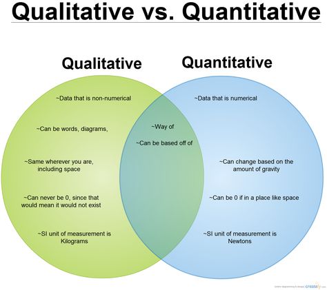 Qualitative vs. Quantative Qualitative Vs Quantitative, Qualitative Research Methods, Statistics Math, Psychology Notes, Data Science Learning, Social Science Research, Nursing Research, Quantitative Research, Social Research