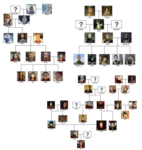 Avatar The Last Airbender Family Tree, Silmarillion Family Tree, Avatar The Last Airbender Culture, Avatar Family Tree, Avatar The Last Airbender Chakras, Atla Lok Family Tree, Avatar The Last Airbender Map World, Latest Tech Gadgets, Legend Of Korra