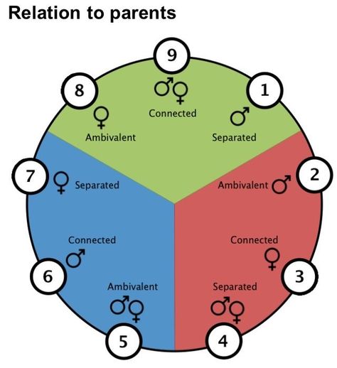 Law Of Three, Absent Parent, 5 Enneagram, Type 5 Enneagram, Type 4 Enneagram, Personalidad Enfp, Enneagram Type 2, Enneagram 3, Enneagram 2