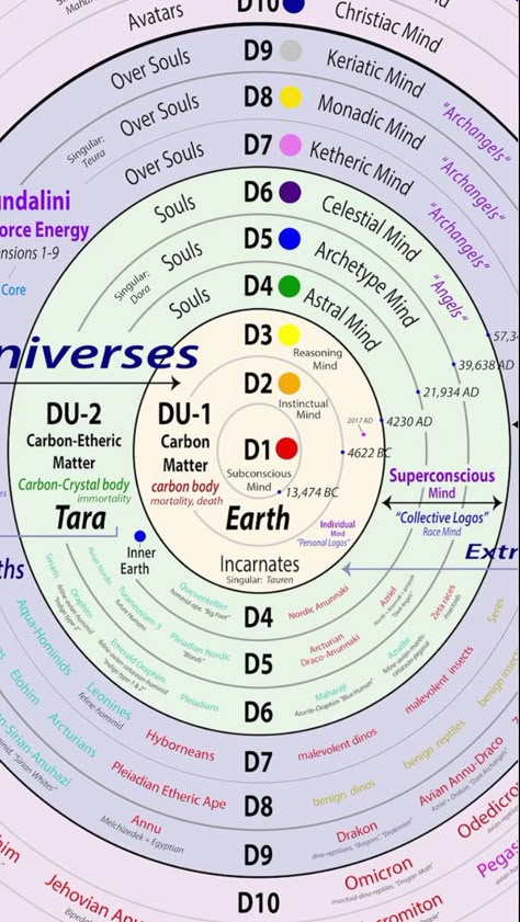 Ashayana Deane, Dimensions Universe, 6th Dimension, Secret Energy, Psychic Development Learning, Spiritual Stories, Chakra Health, Spiritual Ascension, Self Study