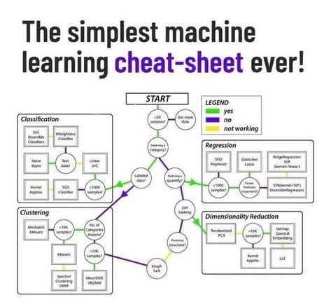 Syeda Sheraj Ali (@Sheraj99) / Twitter Machine Learning Algorithm Cheat Sheet, Machine Learning Cheat Sheet, Machine Learning Algorithm, Deep Learning Algorithm, Exploratory Data Analysis, Supervised Learning, Machine Learning Deep Learning, Data Science Learning, Learn Computer Science