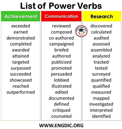 List of Power Verbs in English PDF: https://engdic.org/list-of-power-verbs-in-english-pdf/ Powerful Verbs, Grammar Posters, Verbs List, English Grammar Rules, English Verbs, English Writing Skills, English Vocabulary Words Learning, Words To Use, Classroom Language