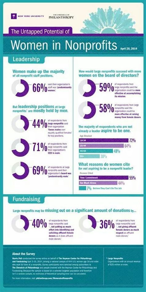 Nonprofit. Nonprofit Infographics, Start A Non Profit, Nonprofit Startup, Charity Work Ideas, Nonprofit Management, Nonprofit Marketing, Grant Writing, Nonprofit Fundraising, Social Entrepreneurship