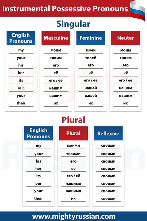 Learn Russian Grammar, Russian Cases Grammar, Russian Pronouns, Russian Cases, Learn To Speak Russian, English To Russian, Russian Vocabulary, English Pronouns, Russian Grammar