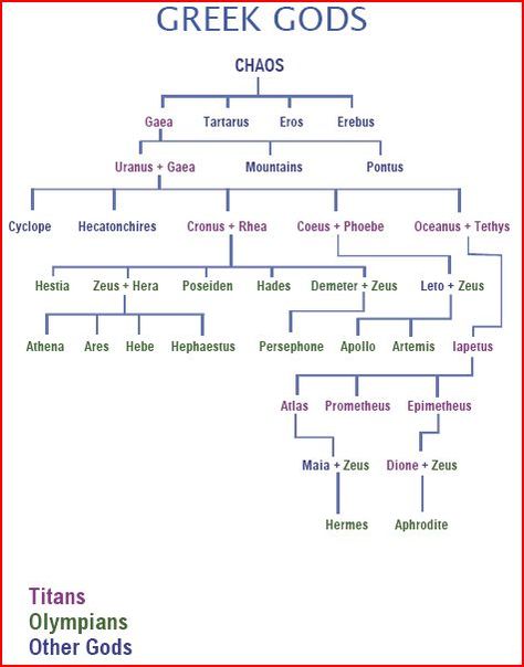 Mythology Family Tree, Family Chart, Greek Mythology Family Tree, Greece Mythology, Greek Mythology Humor, Greek Mythology Gods, Ancient Greek Gods, Roman Gods, Greek Gods And Goddesses