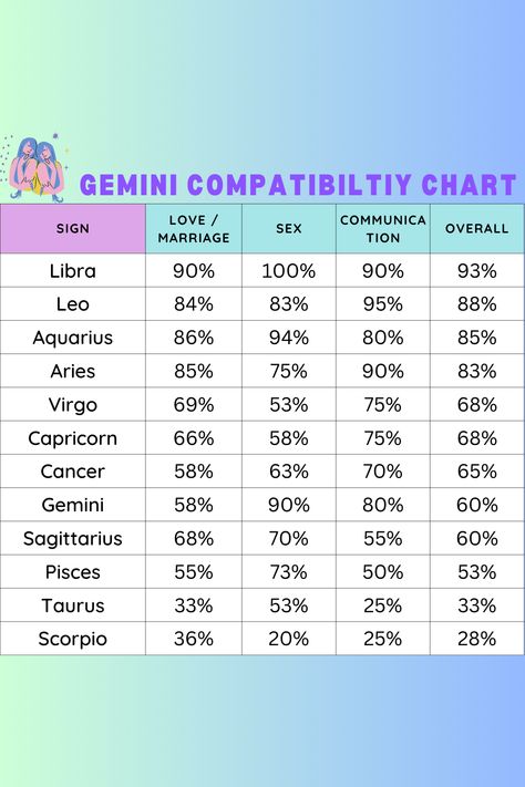 Explore the fascinating world of Gemini compatibility with our detailed chart. Discover how Gemini interacts with other zodiac signs in relationships, covering areas like marriage, sexual chemistry, and communication styles.
#Gemini #CompatibilityChart #Astrology #Relationships #Compatibility Zodiac Signs Sexuality Gemini, Gemini And Gemini Compatibility, Gemini And Scorpio Compatibility, Signs In Relationships, Gemini Love Compatibility, Capricorn Love Compatibility, Astrology Relationships, Zodiac Signs Compatibility Chart, Sagittarius Compatibility