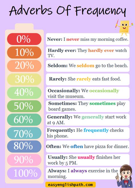 Mastering Adverbs of Frequency in English: Rules and Examples. Adverbs of Frequency in English All English Grammar Rules, Adverb Of Frequency, Simple English Sentences, Writing Expressions, English Grammar Rules, High School Curriculum, Happy Fox, English Language Learning Grammar, English Games