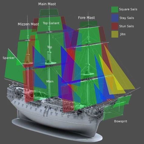 Pirate Ship Anatomy, Sail Ships, Freetime Activities, Model Sailing Ships, Sail Ship, Sailing Ship Model, Navi A Vela, Model Ship Building, Old Sailing Ships