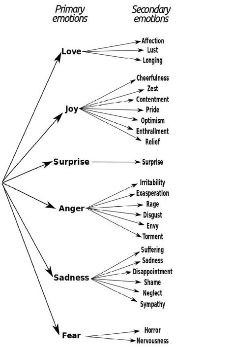 Emotion Vs Feelings, Psychology Diagrams, Speech Filters, Secondary Emotions, Writing Methods, Human Psychology, Scientific Diagram, Feelings Chart, Hee Hee