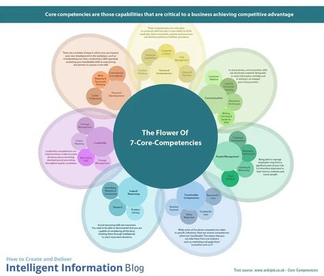 Mental Models, Interview Advice, Core Competencies, Answer The Question, How To Create Infographics, Instructional Design, Life Science, Data Science, The Question