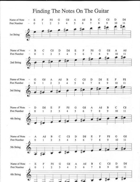 Guitar Notes Chart, Guitar Teaching, Guitar Tabs Acoustic, Learn Guitar Chords, Basic Guitar Lessons, Piano Music Lessons, Easy Guitar Songs, Guitar Lessons Songs, Music Theory Guitar