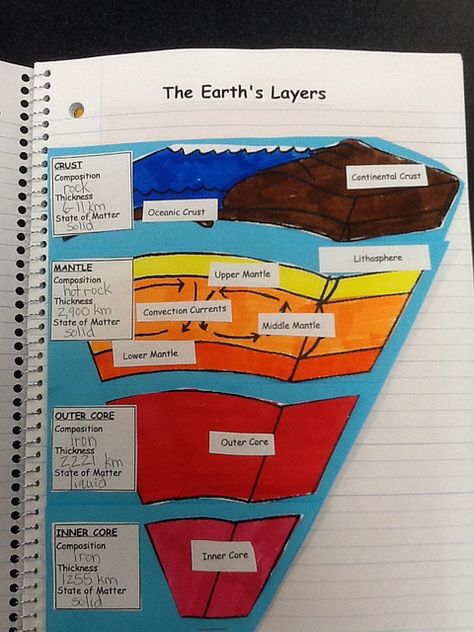 Layers of Earth and Layers of Atmosphere plus Math Journals Earth Layers Project, Layers Of Earth, Earth Science Projects, Earth Science Lessons, Earth Layers, Earth Projects, Show Your Work, 8th Grade Science, Interactive Science