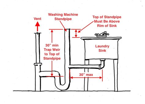 Can a laundry sink drain be installed without a trap under it? Laundry Plumbing, Sink Plumbing Diagram, Laundry Room Plumbing, Garage Sink, Plumbing Vent, Plumbing Diagram, Sink Plumbing, Residential Plumbing, Laundry Room Sink