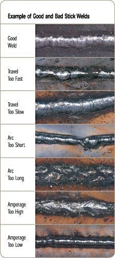 Shielded Metal Arc Welding, Welding Training, Welding Tips, Arc Welders, Welding Process, Welding And Fabrication, Diy Welding, Welding Table, Arc Welding