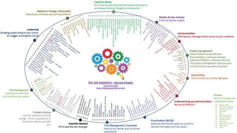 The 10x Engineer — A Tool kit of mental models – 10x Curiosity – Medium Survivorship Bias, Mental Models, Thinking Maps, Cognitive Bias, Editorial Calendar, How To Move Forward, Management Styles, Simple Sentences, Information Processing