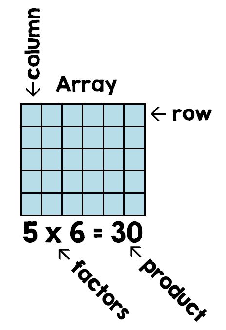 Multiplication Vocabulary, Rows And Columns, Math Coach, Teaching Multiplication, Math Charts, Eureka Math, Math Anchor Charts, Upper Elementary Math, Math Vocabulary