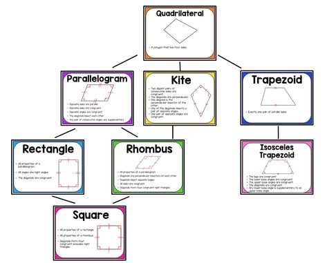 Quadrilateral word wall Bulletin Boards For High School, Geometry Properties, Properties Of Quadrilaterals, Math Helper, Learning Template, Teaching Geometry, Math Word Walls, Classroom Charts, 3rd Grade Math Worksheets