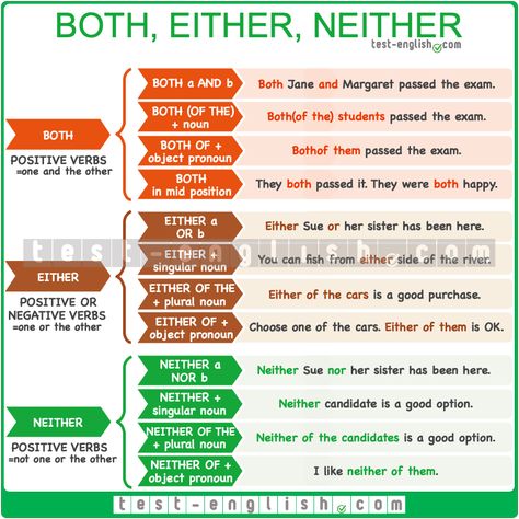 English Grammar Chart: both, either, neither – quantifiers Basic English Grammar Book, Grammar Chart, English Grammar Notes, English Grammar Exercises, English Exam, English Grammar Book, Grammar Exercises, Teaching English Grammar, English Language Learning Grammar