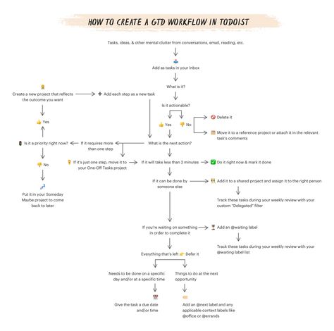 GTD Templates in Todoist - Ready To Import Todoist Gtd, Case Management Social Work, Gtd Planner, Mental Clutter, Work Productivity, Knowledge Management, Case Management, Google Calendar, Task Management