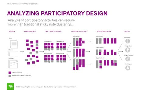 analyzing participatory design Participatory Design, Design Thinking Tools, Design Thinking Process, Pamphlet Design, Interactive Art, Community Engagement, Design Research, Work Inspiration, Design Thinking