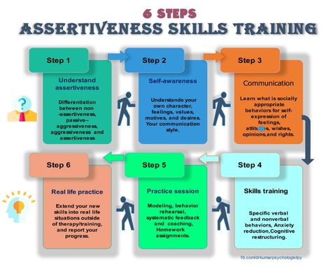 Assertiveness skill training – dr.kumar psychologist Assertiveness Training, Assertiveness Skills, Counselling Tools, Assertive Communication, Soft Skills Training, Effective Communication Skills, Cognitive Behavior, Speaking Activities, Therapeutic Activities