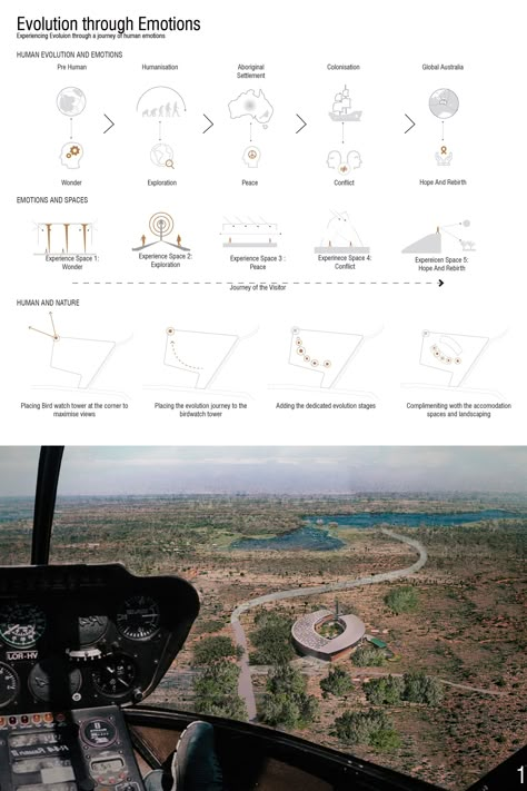 Evolution through Emotions | Concept Architecture Project 5 Elements Of Nature In Architecture Concept, Journey Concept Architecture, Emotion Architecture Concept, Emotional Architecture Concept, Biophilic Architecture Diagram, Healing Architecture Concept Design, Memorial Architecture Concept, Emotions Architecture, Biophilic Architecture Concept